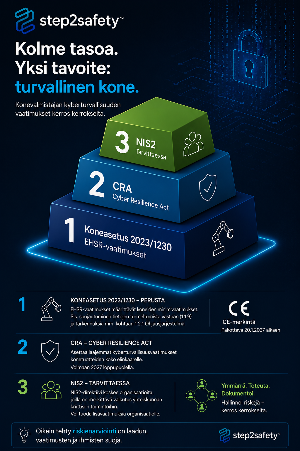 Koneasetus 2023-1230 Suojautuminen tietojen turmeltumista vastaan Step2Safety-1